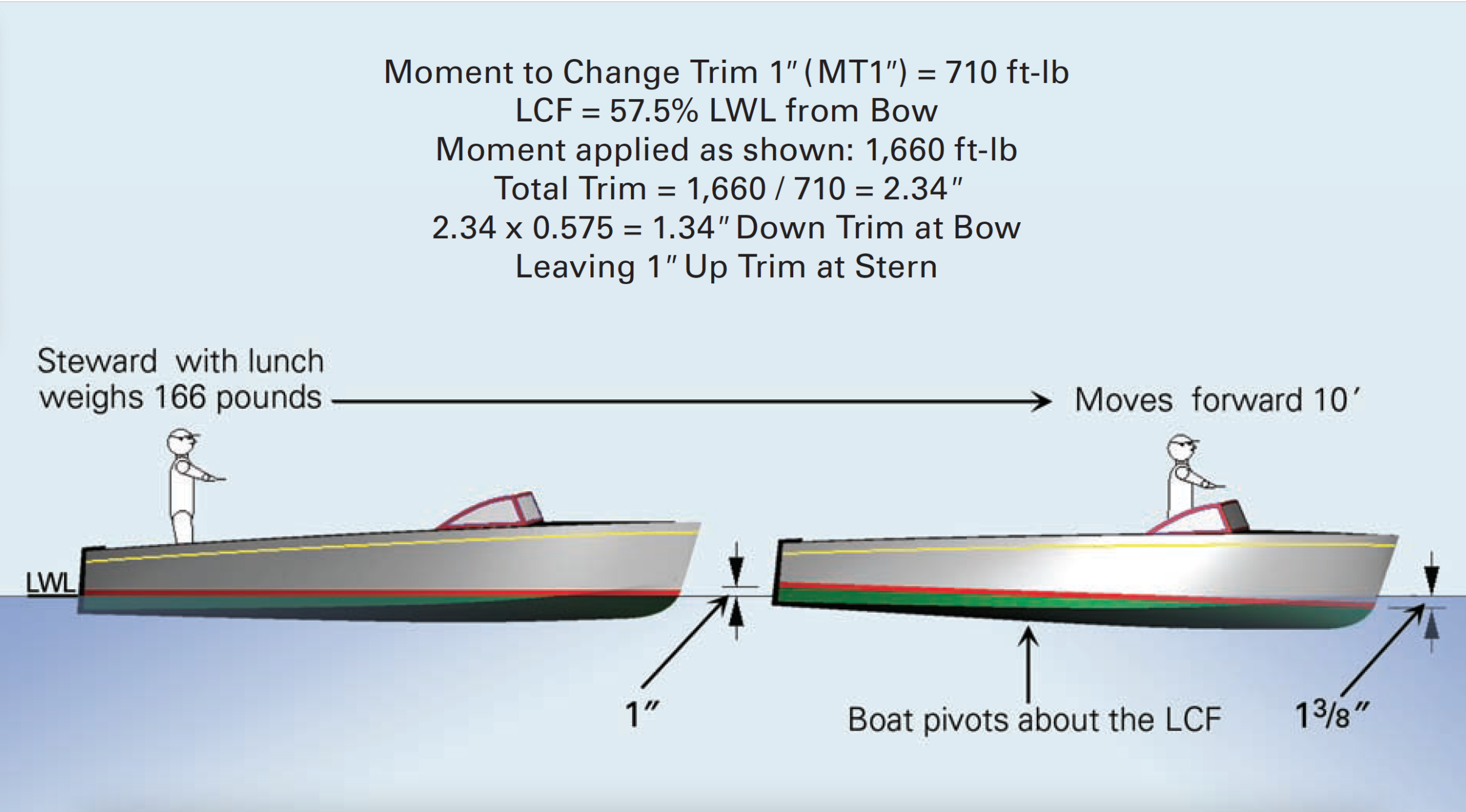 Boats By The Numbers Understanding Particulars Mastering Skills With The WoodenBoat School