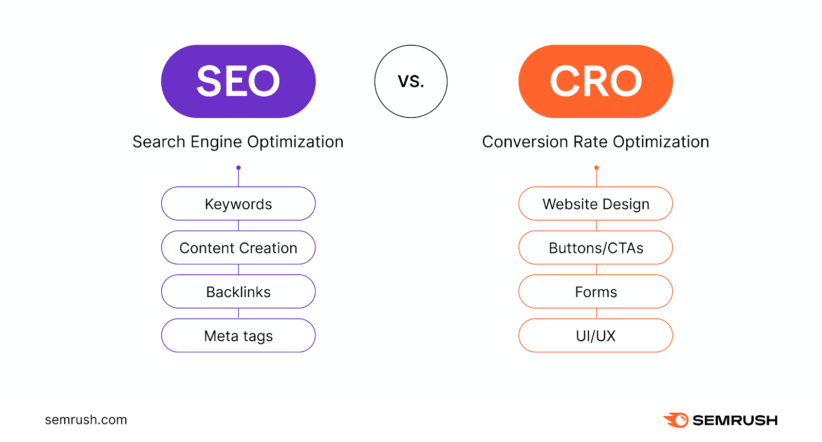 SEO And CRO How To Combine Strategies For Better Results
