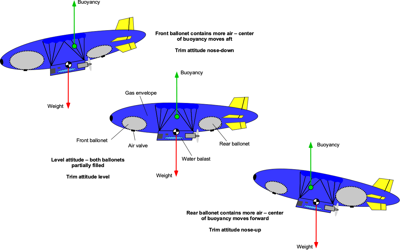 Airships Blimps Aerostats Introduction To Aerospace Flight Vehicles