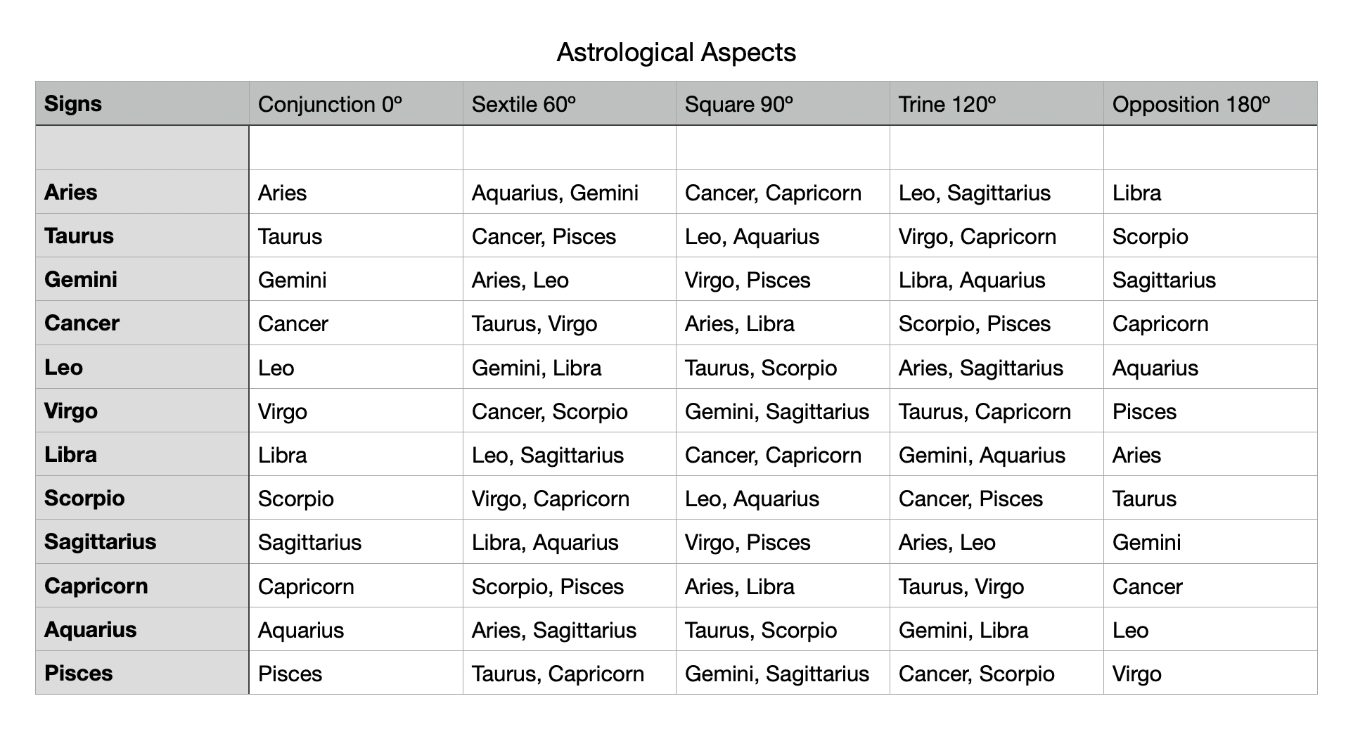 Astrology Aspects What Aspects Mean And How To Find Them Almanac