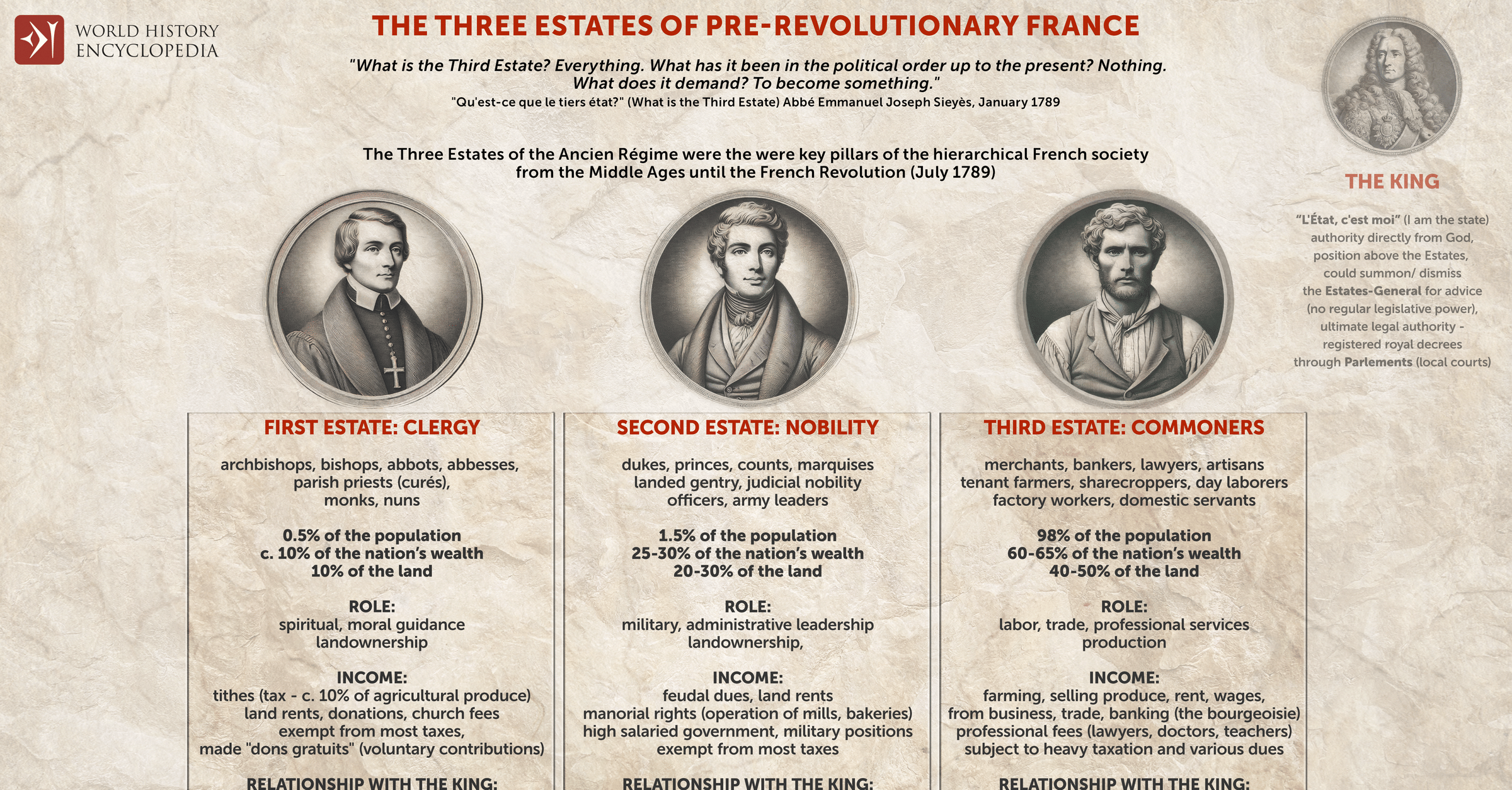 The Three Estates Of Pre Revolutionary France World History Encyclopedia