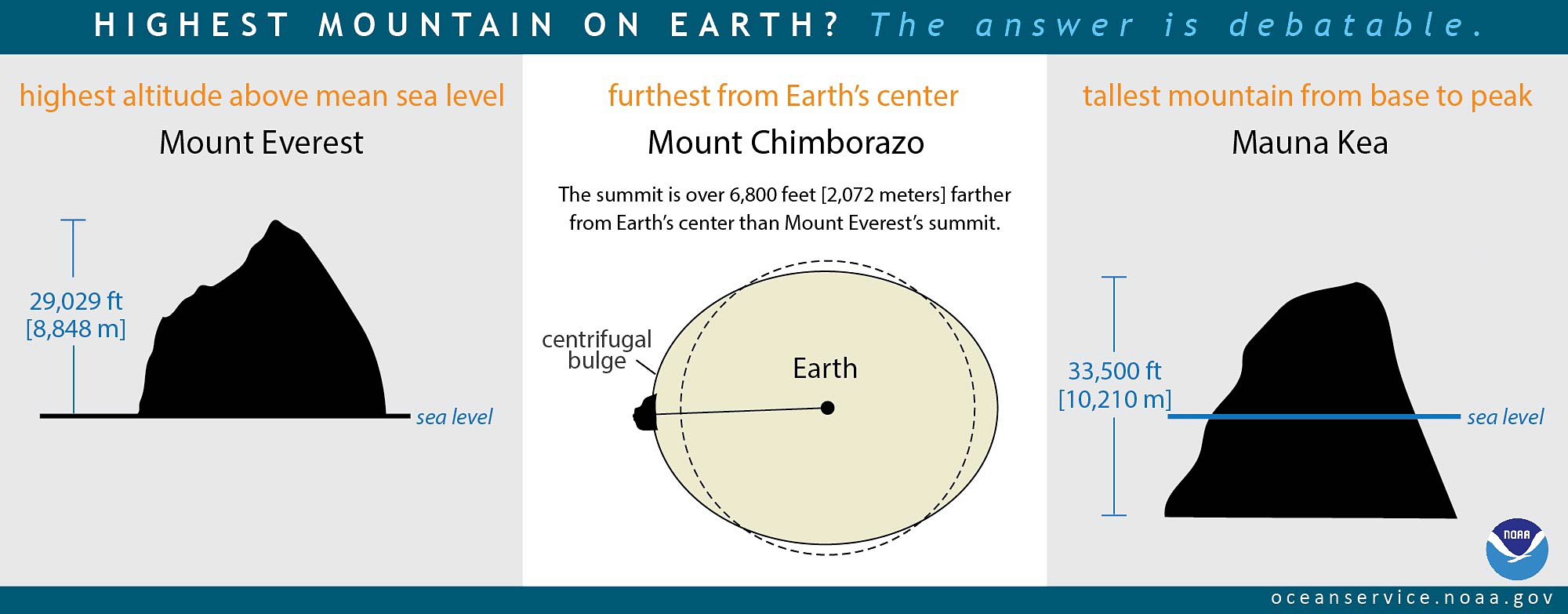 What Is The Highest Point On Earth As Measured From Earth s Center 